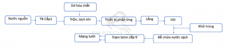 Cong-nghe-xu-ly-nuoc-cap-tu-nguon-nuoc-mat-2