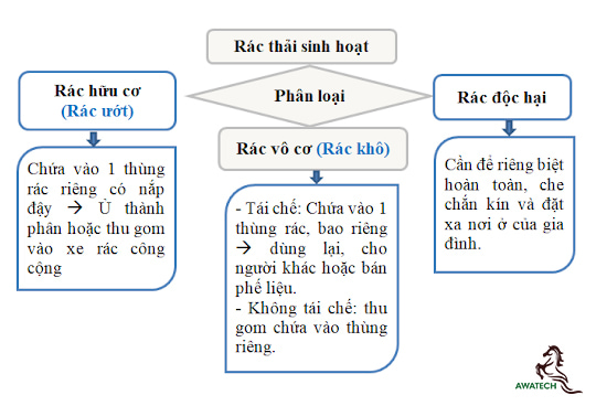 cac-quy-trinh-xu-ly-rac-thai-sinh-hoat