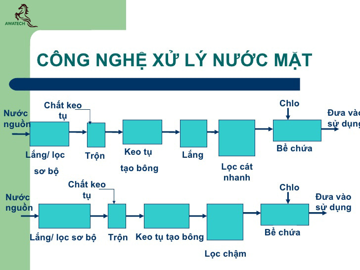 he-thong-xu-ly-nuoc-cap-tu-nuoc-mat