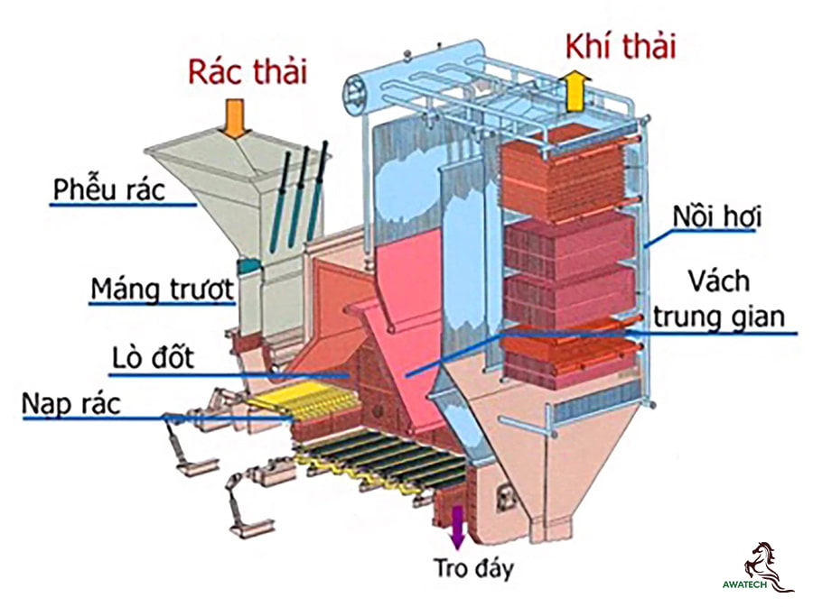 phuong-phap-xu-ly-khi-thai-lo-dot-rac