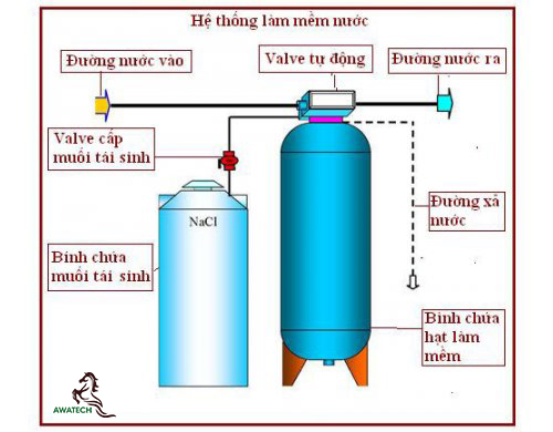 xu-ly-nuoc-cap-lo-hoi-2