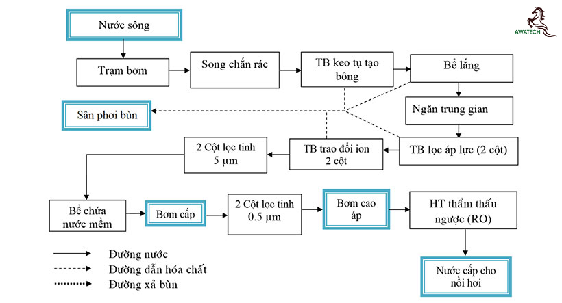 xu-ly-nuoc-cap-lo-hoi